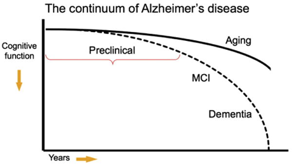 Toward defining the preclinical stages of Alzheimer's disease: recommendations from the National Institute on Aging-Alzheimer's Association workgroups on diagnostic guidelines for Alzheimer's disease.